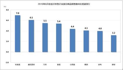 2019年6月消費市場分析 網(wǎng)絡(luò)零售強勢增長，傳統(tǒng)零售穩(wěn)中有進