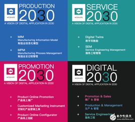 數(shù)字2030未來(lái)制造業(yè)新模式,推動(dòng)著新一代信息技術(shù)與制造業(yè)融合